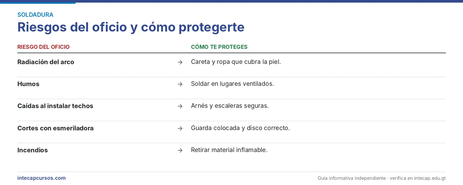 Riesgos del oficio — Soldador de estructuras metálicas (FORJA, INTECAP)