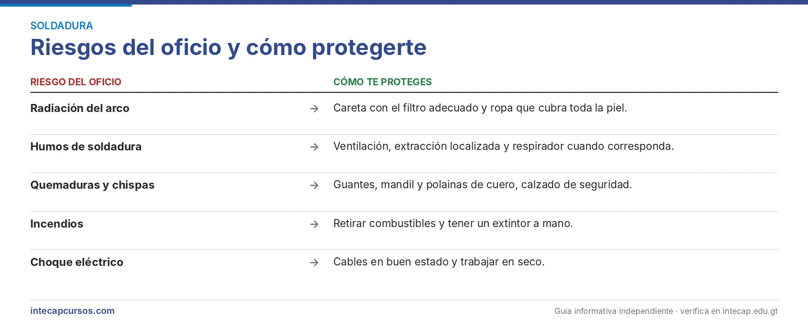 Riesgos del oficio — Soldador industrial en el INTECAP