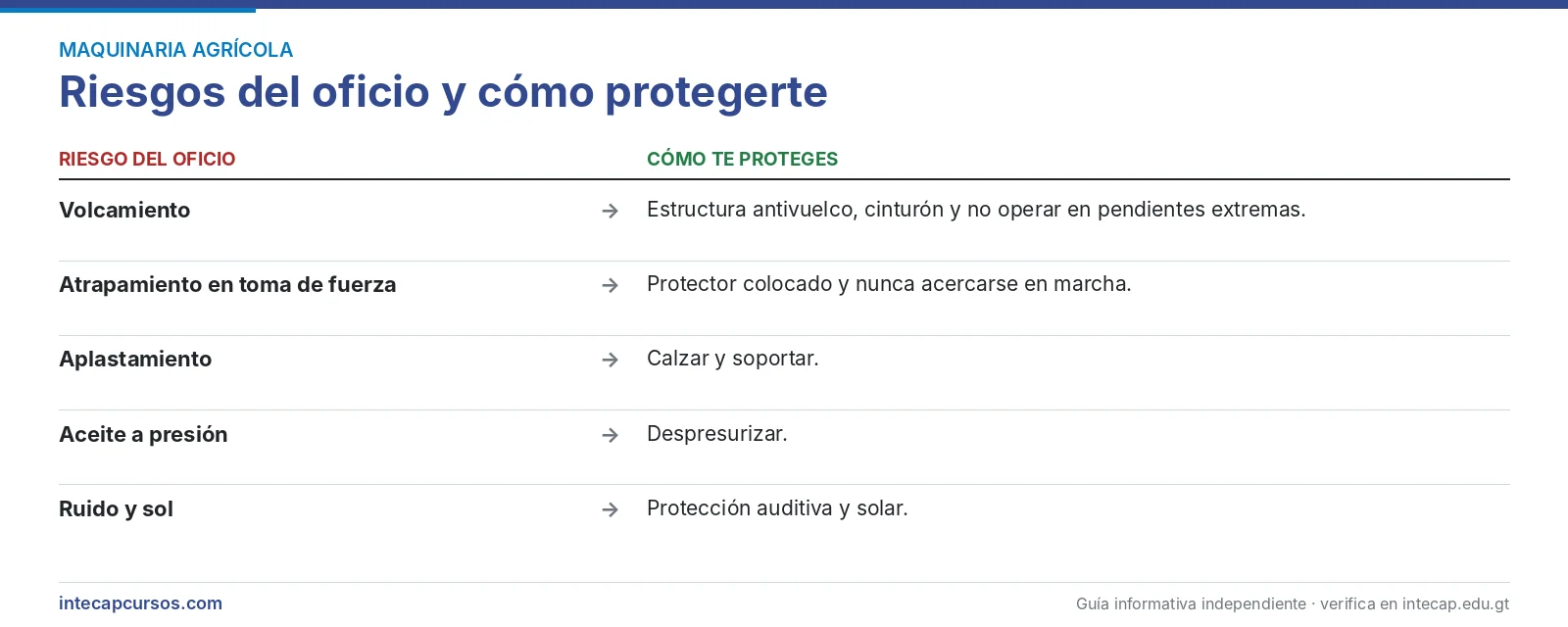 Riesgos del oficio — Técnico del tractor agrícola (CTM, INTECAP)