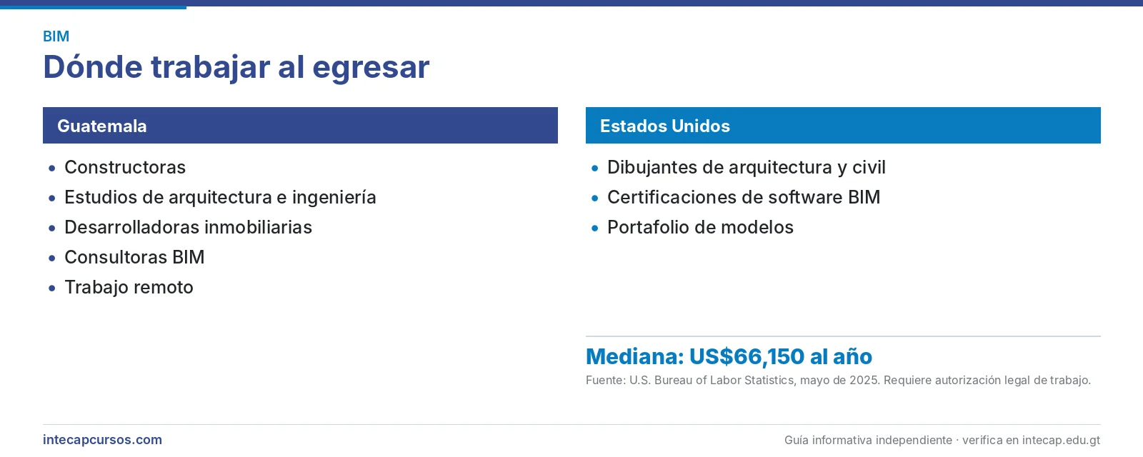 Salida laboral en Guatemala y Estados Unidos — Técnico en administración de proyectos BIM (CTM, INTECAP)