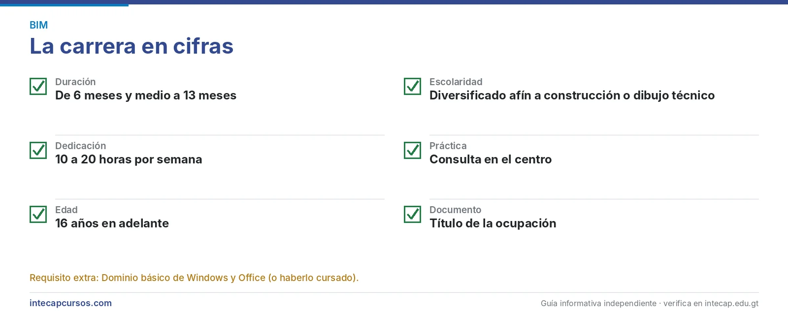 La carrera en cifras — Técnico en administración de proyectos BIM (CTM, INTECAP)