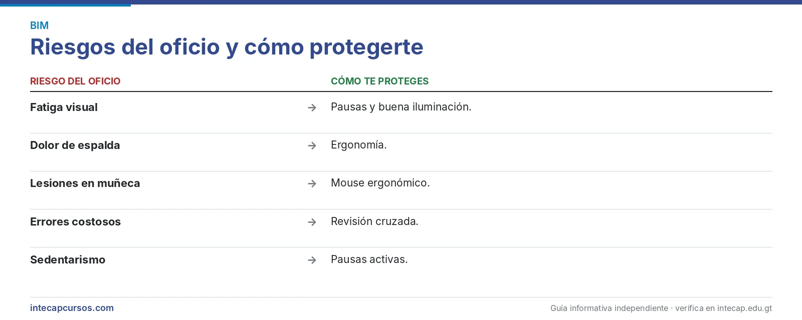 Riesgos del oficio — Técnico en administración de proyectos BIM (CTM, INTECAP)