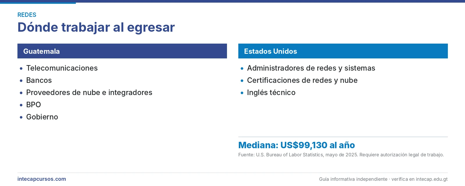 Salida laboral en Guatemala y Estados Unidos — Técnico en administración de redes y telecomunicaciones (CTMS, INTECAP)