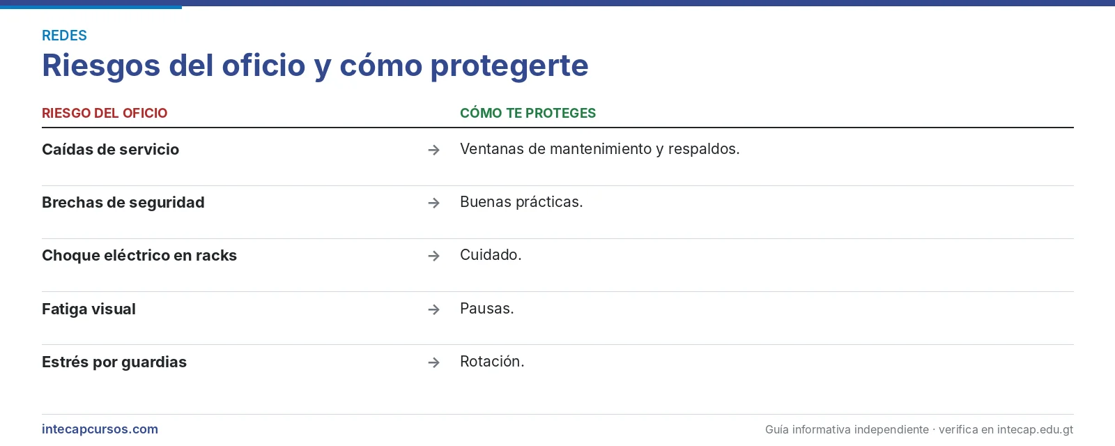 Riesgos del oficio — Técnico en administración de redes y telecomunicaciones (CTMS, INTECAP)