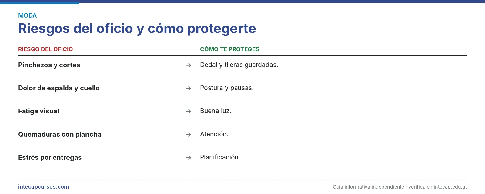 Riesgos del oficio — Técnico en alta costura (CTM, INTECAP)
