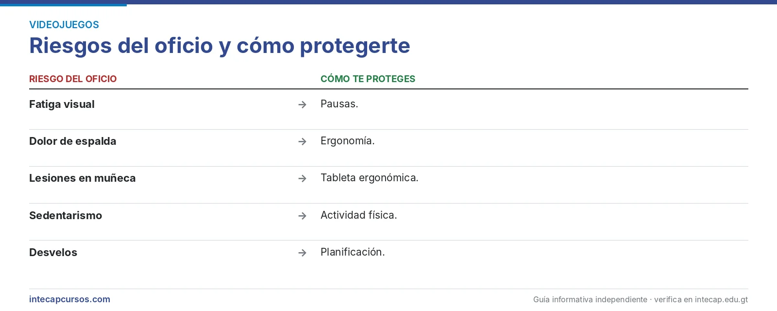 Riesgos del oficio — Técnico en arte y diseño para videojuegos (CTMS, INTECAP)