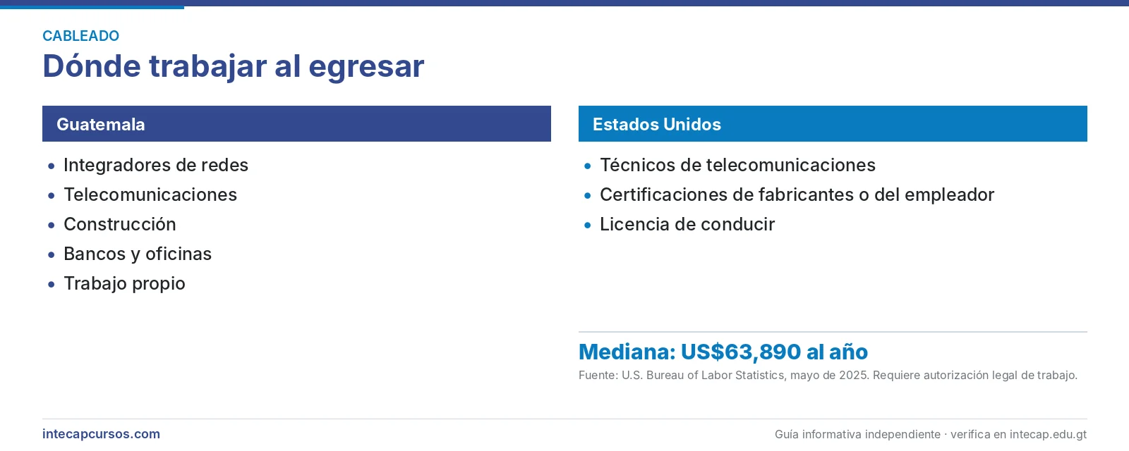 Salida laboral en Guatemala y Estados Unidos — Técnico en cableado estructurado y configuración de equipos activos (FORJA, INTECAP)