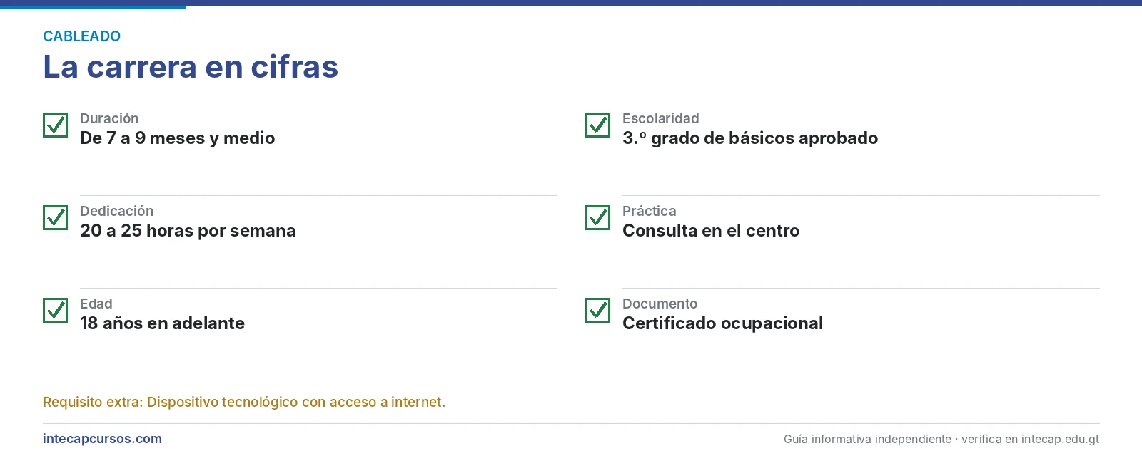 La carrera en cifras — Técnico en cableado estructurado y configuración de equipos activos (FORJA, INTECAP)