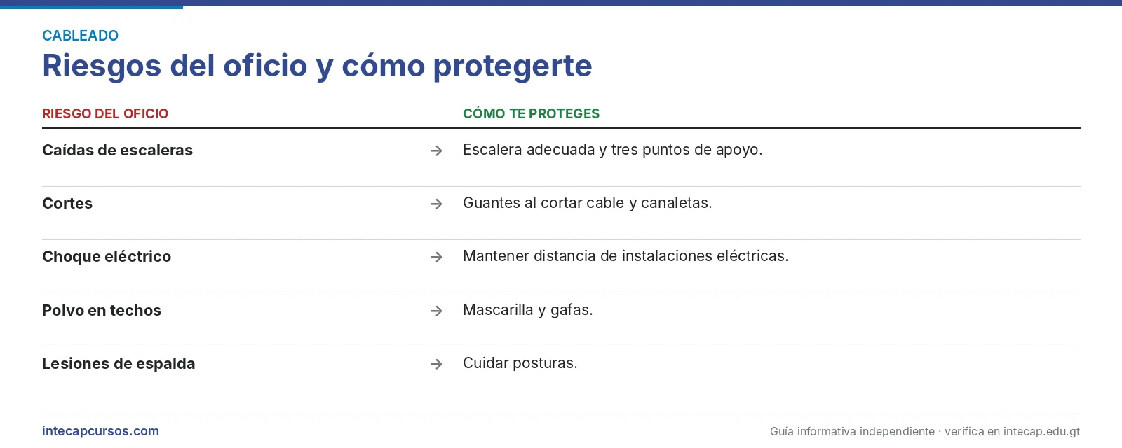 Riesgos del oficio — Técnico en cableado estructurado y configuración de equipos activos (FORJA, INTECAP)