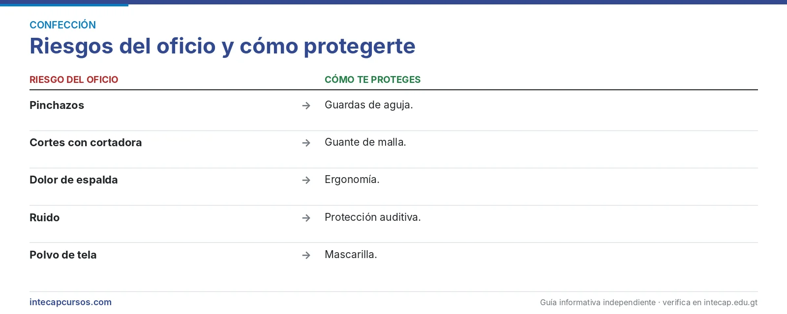 Riesgos del oficio — Técnico en confección industrial (CTM, INTECAP)