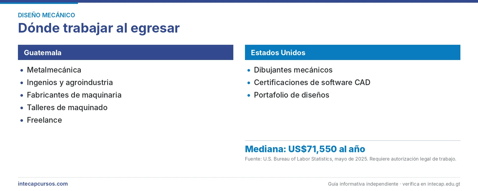 Salida laboral en Guatemala y Estados Unidos — Técnico en diseño mecánico (CTMS, INTECAP)