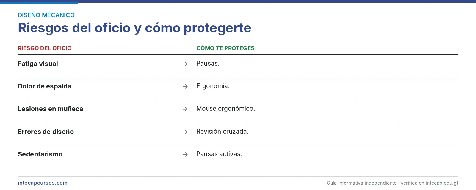 Riesgos del oficio — Técnico en diseño mecánico (CTMS, INTECAP)