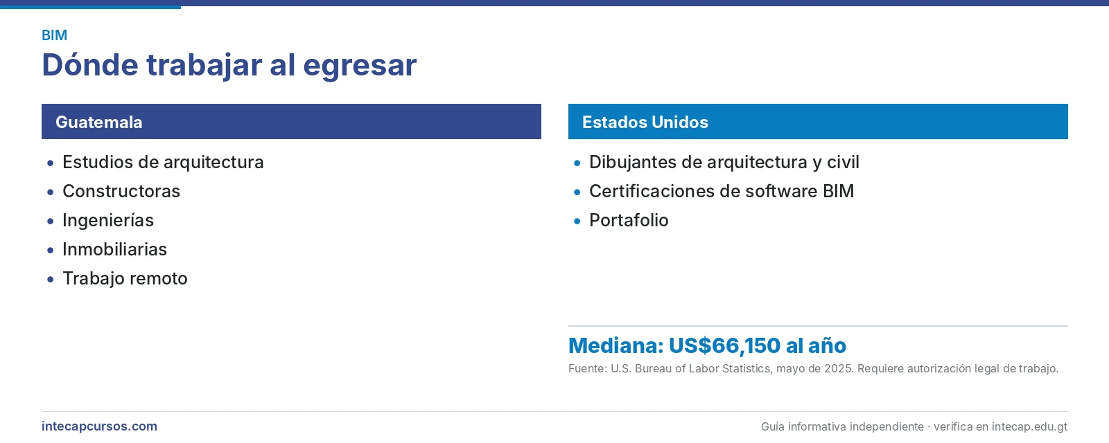 Salida laboral en Guatemala y Estados Unidos — Técnico en herramientas de modelado BIM (CTM, INTECAP)