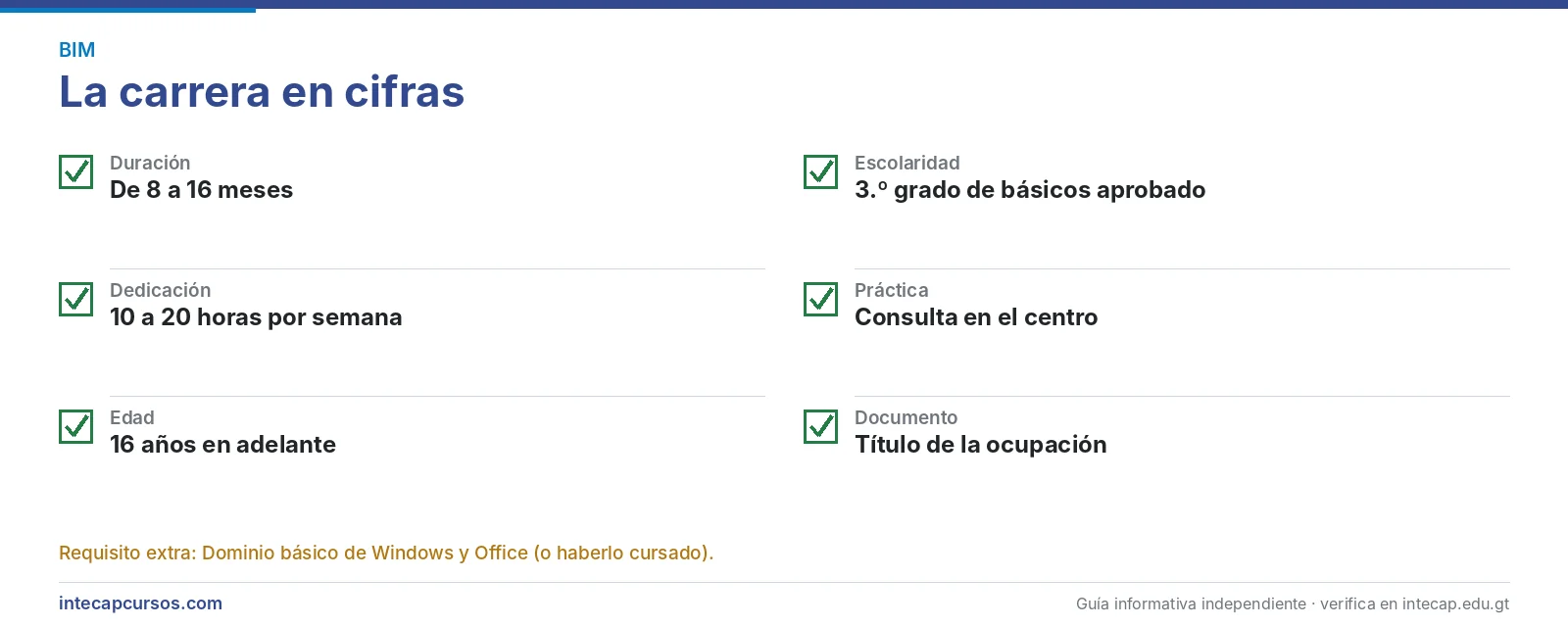 La carrera en cifras — Técnico en herramientas de modelado BIM (CTM, INTECAP)