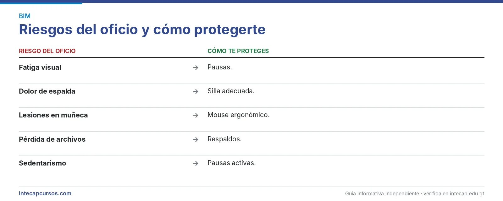 Riesgos del oficio — Técnico en herramientas de modelado BIM (CTM, INTECAP)