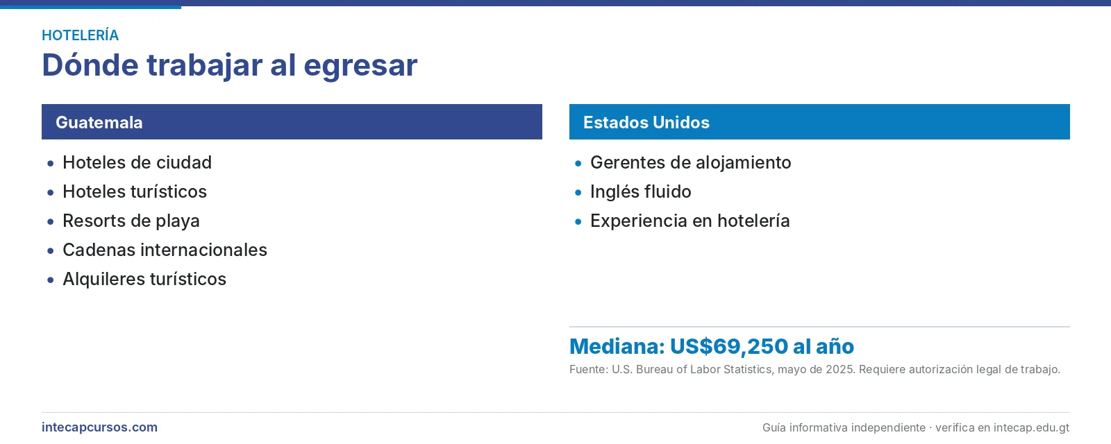 Salida laboral en Guatemala y Estados Unidos — Técnico en hotelería (CTMS, INTECAP)