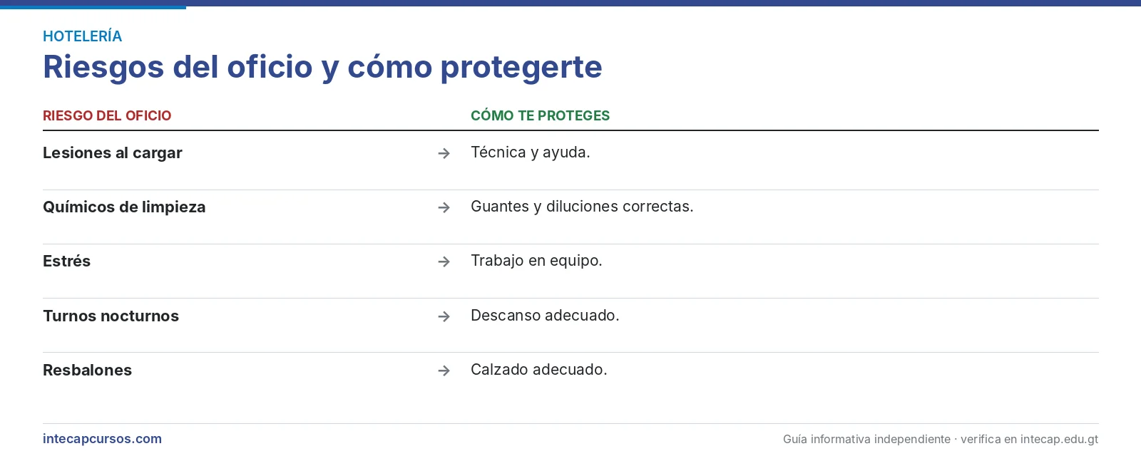 Riesgos del oficio — Técnico en hotelería (CTMS, INTECAP)