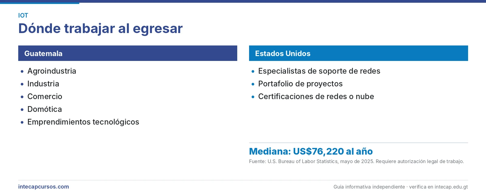 Salida laboral en Guatemala y Estados Unidos — Técnico en desarrollo y mantenimiento de internet de las cosas (IoT) (FORJA, INTECAP)