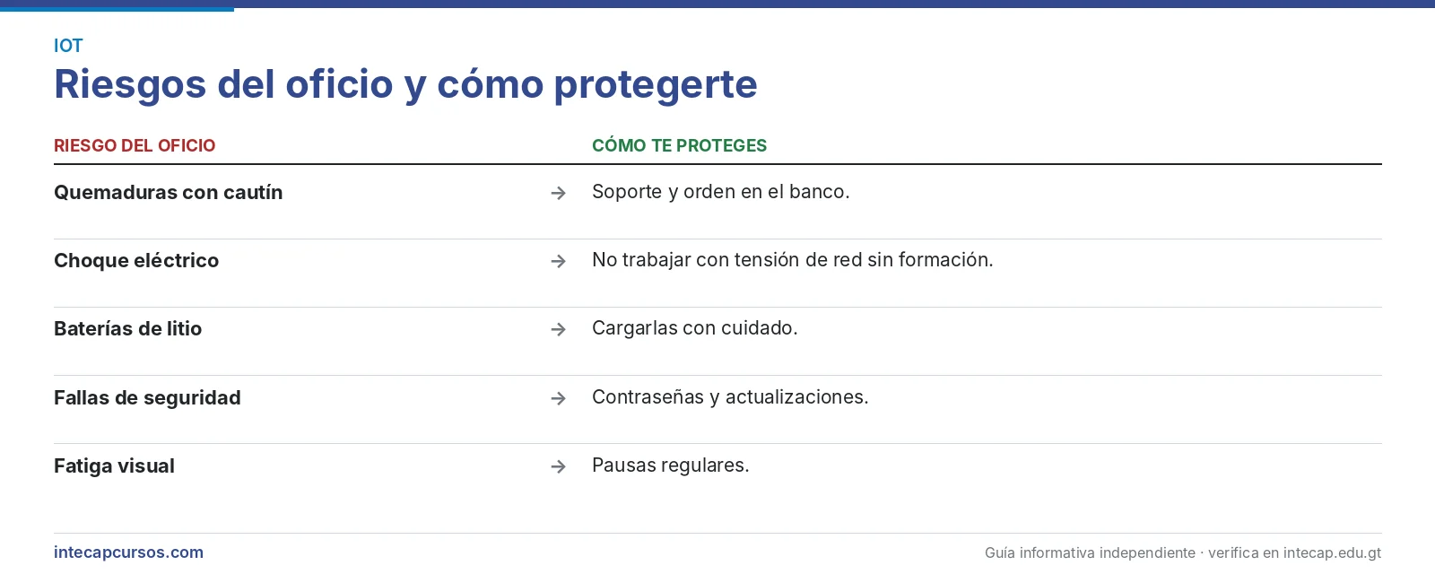 Riesgos del oficio — Técnico en desarrollo y mantenimiento de internet de las cosas (IoT) (FORJA, INTECAP)