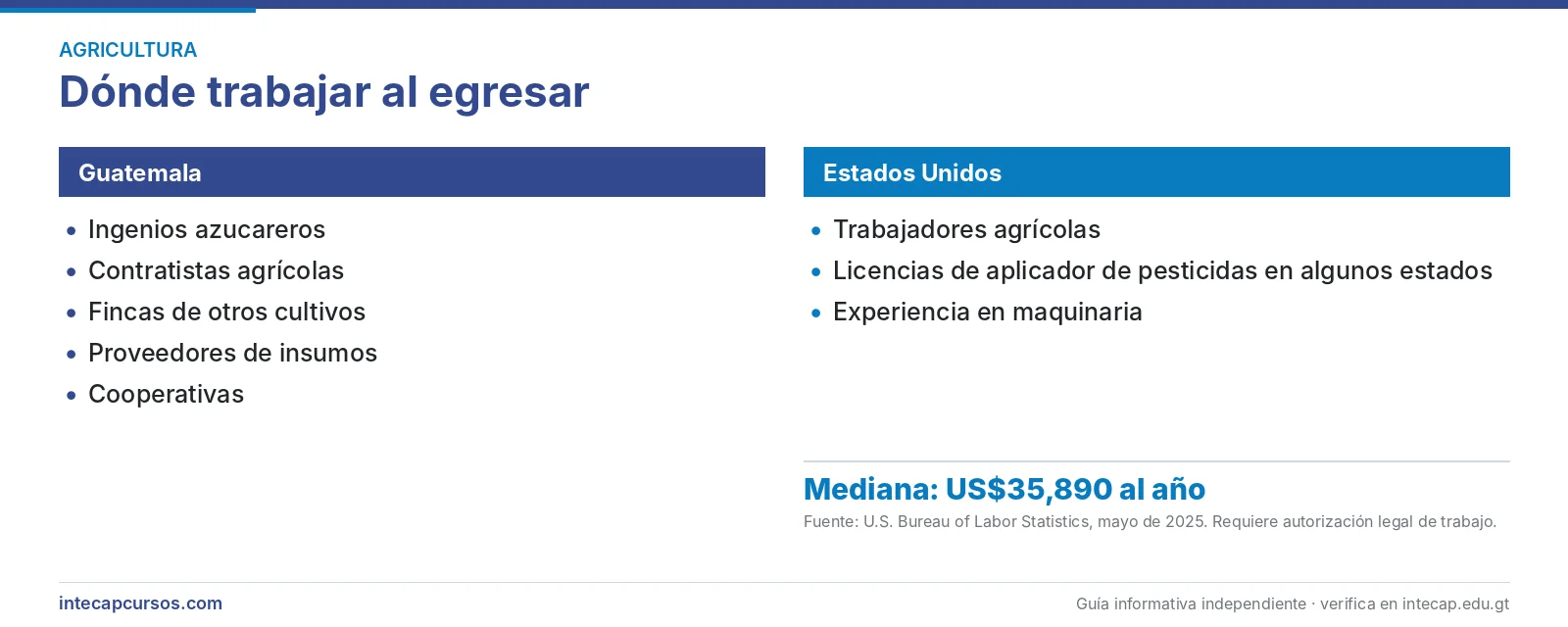 Salida laboral en Guatemala y Estados Unidos — Técnico en labores agrícolas en cultivos de caña de azúcar (CTM, INTECAP)