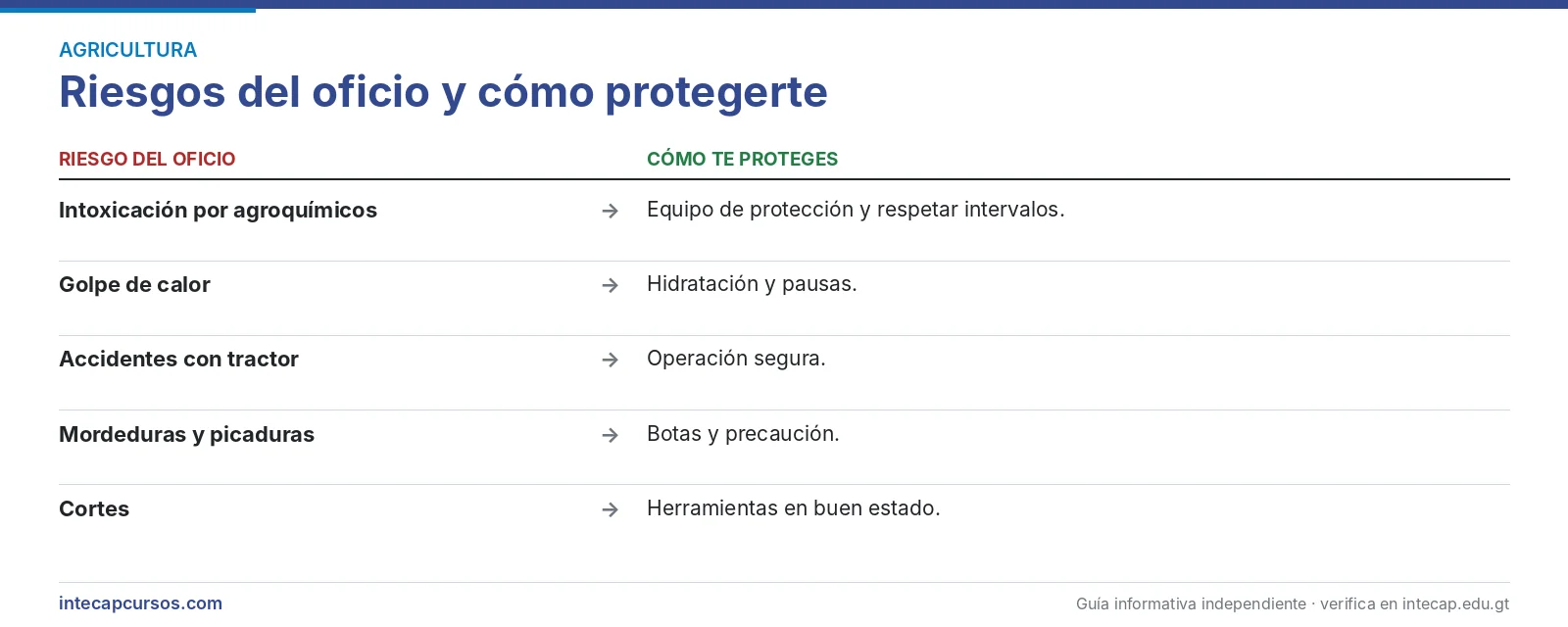 Riesgos del oficio — Técnico en labores agrícolas en cultivos de caña de azúcar (CTM, INTECAP)