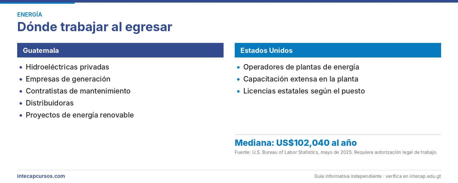 Salida laboral en Guatemala y Estados Unidos — Técnico en mantenimiento básico de hidroeléctricas (FORJA, INTECAP)