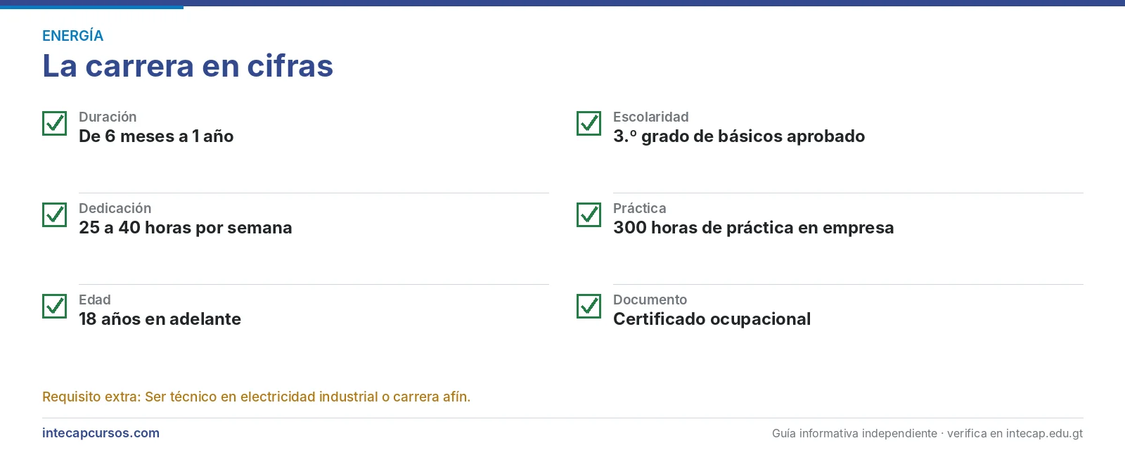 La carrera en cifras — Técnico en mantenimiento básico de hidroeléctricas (FORJA, INTECAP)