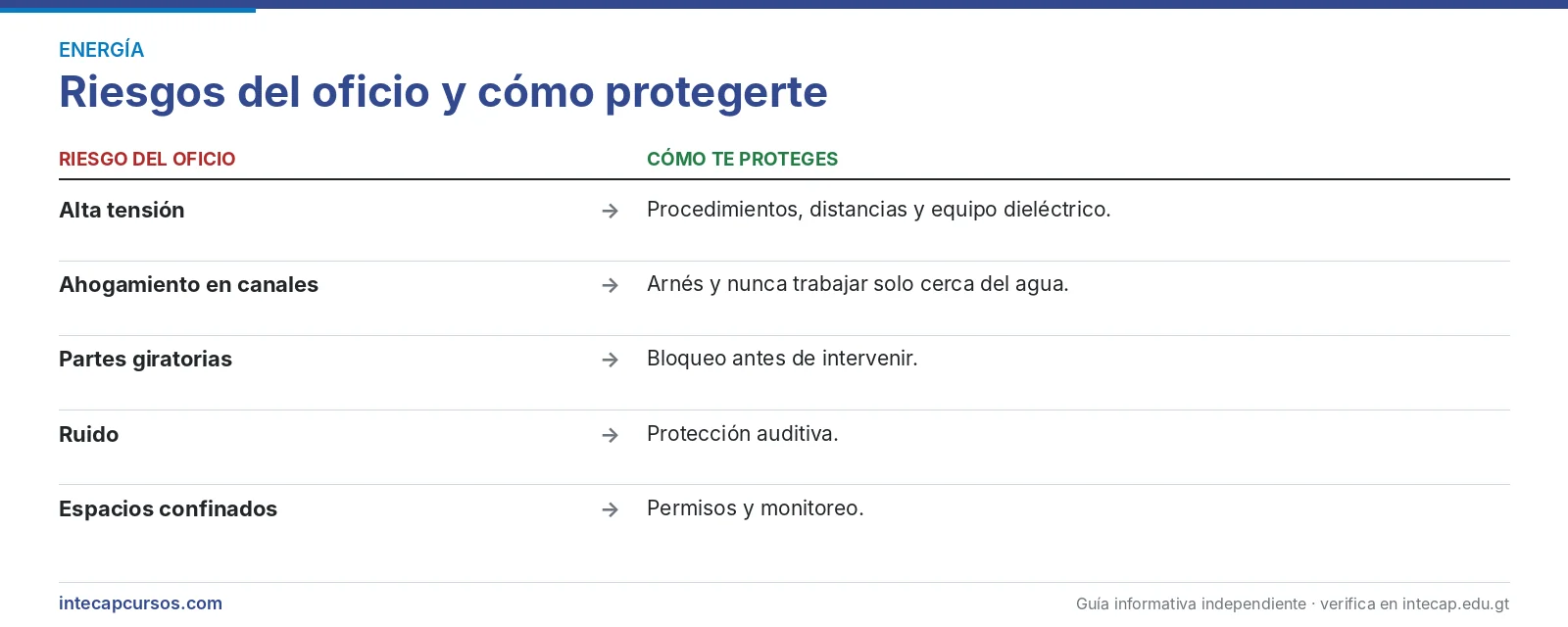 Riesgos del oficio — Técnico en mantenimiento básico de hidroeléctricas (FORJA, INTECAP)