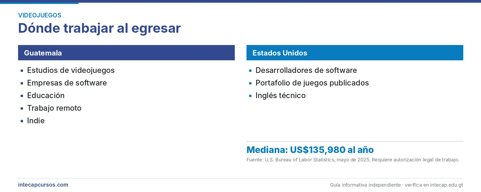 Salida laboral en Guatemala y Estados Unidos — Técnico en programación para videojuegos (CTMS, INTECAP)
