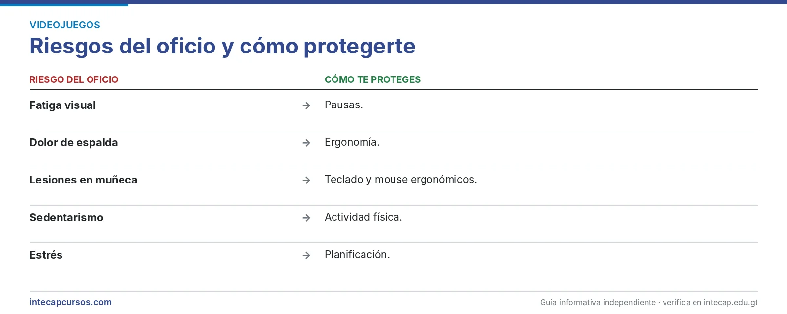 Riesgos del oficio — Técnico en programación para videojuegos (CTMS, INTECAP)