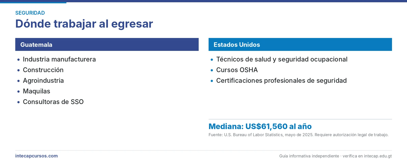 Salida laboral en Guatemala y Estados Unidos — Técnico en monitoreo de salud y seguridad ocupacional industrial (CTM, INTECAP)