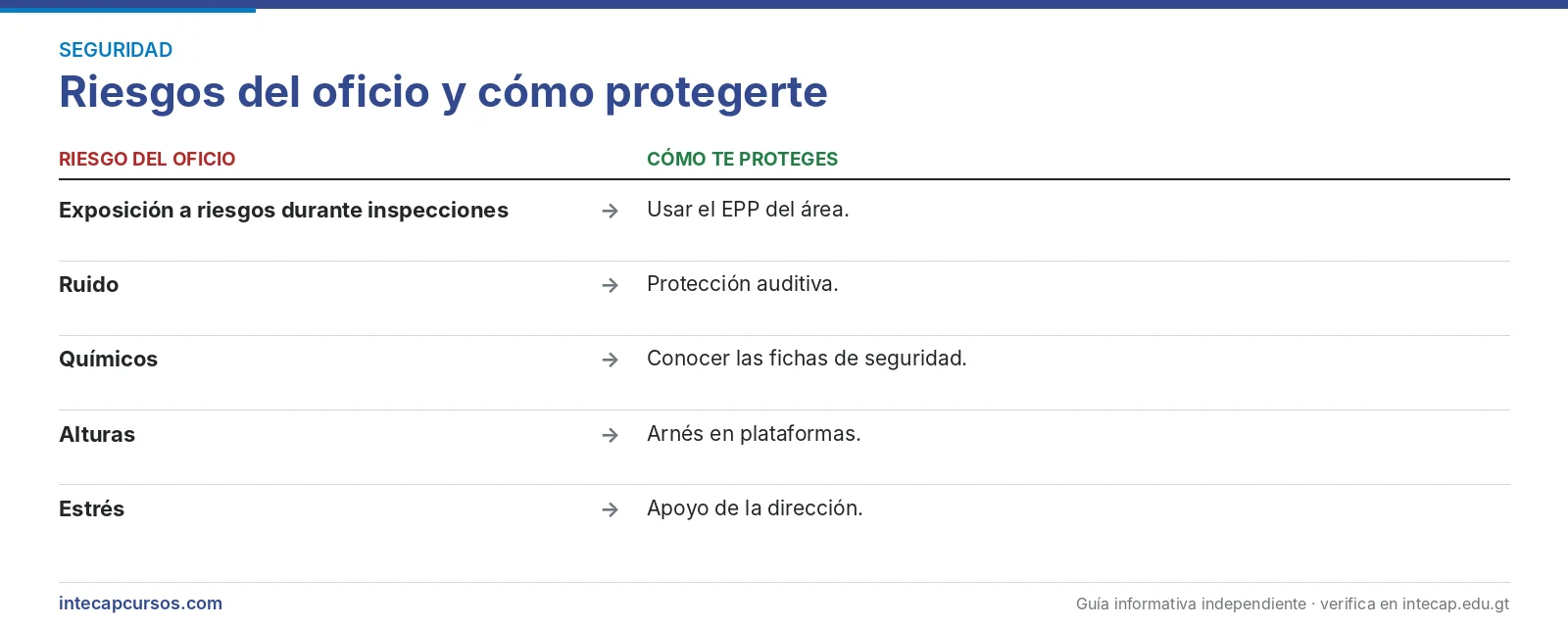 Riesgos del oficio — Técnico en monitoreo de salud y seguridad ocupacional industrial (CTM, INTECAP)