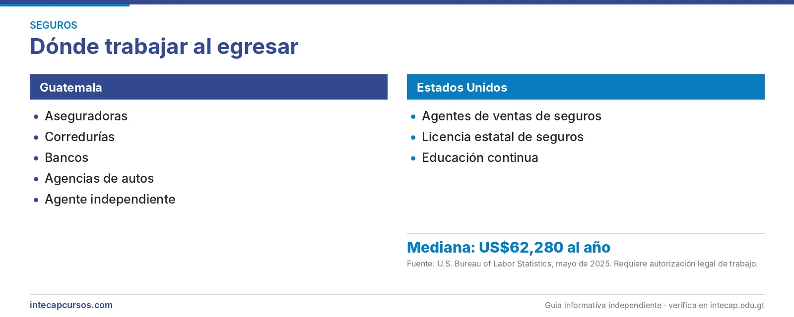 Salida laboral en Guatemala y Estados Unidos — Técnico en seguros (CTMS, INTECAP)