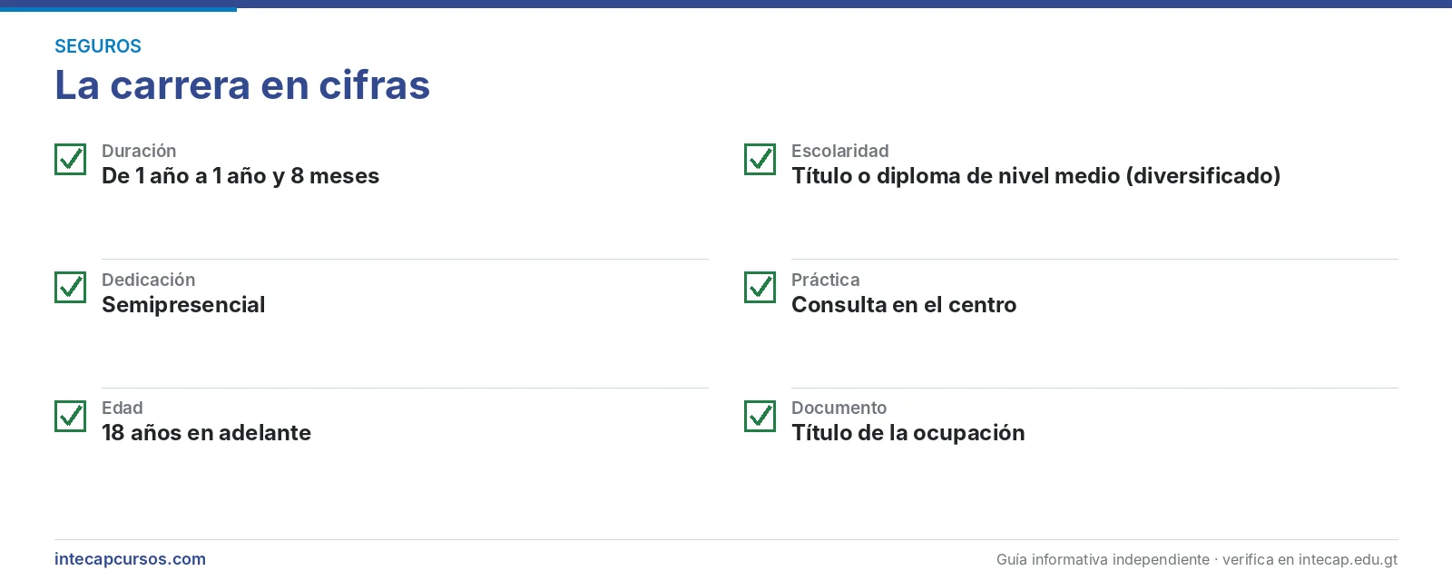 La carrera en cifras — Técnico en seguros (CTMS, INTECAP)