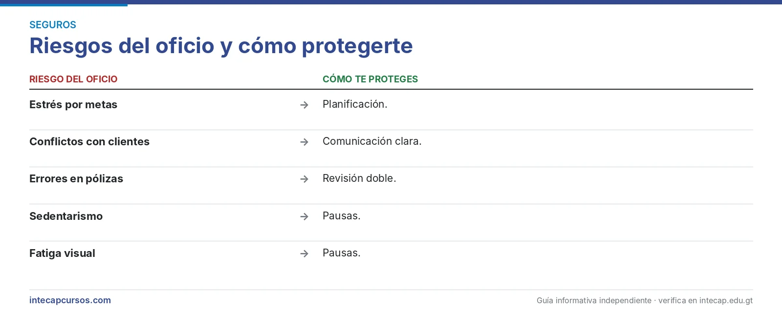 Riesgos del oficio — Técnico en seguros (CTMS, INTECAP)