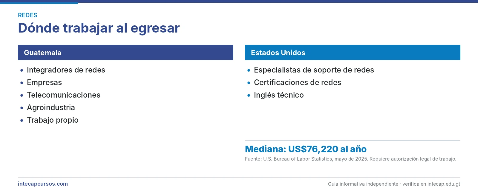 Salida laboral en Guatemala y Estados Unidos — Técnico en soporte de infraestructura de redes (CTM, INTECAP)