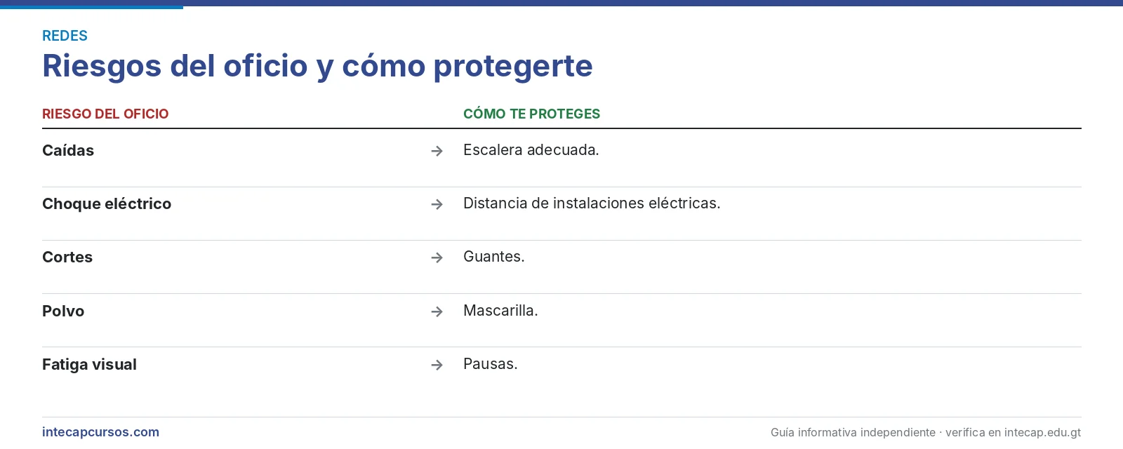Riesgos del oficio — Técnico en soporte de infraestructura de redes (CTM, INTECAP)