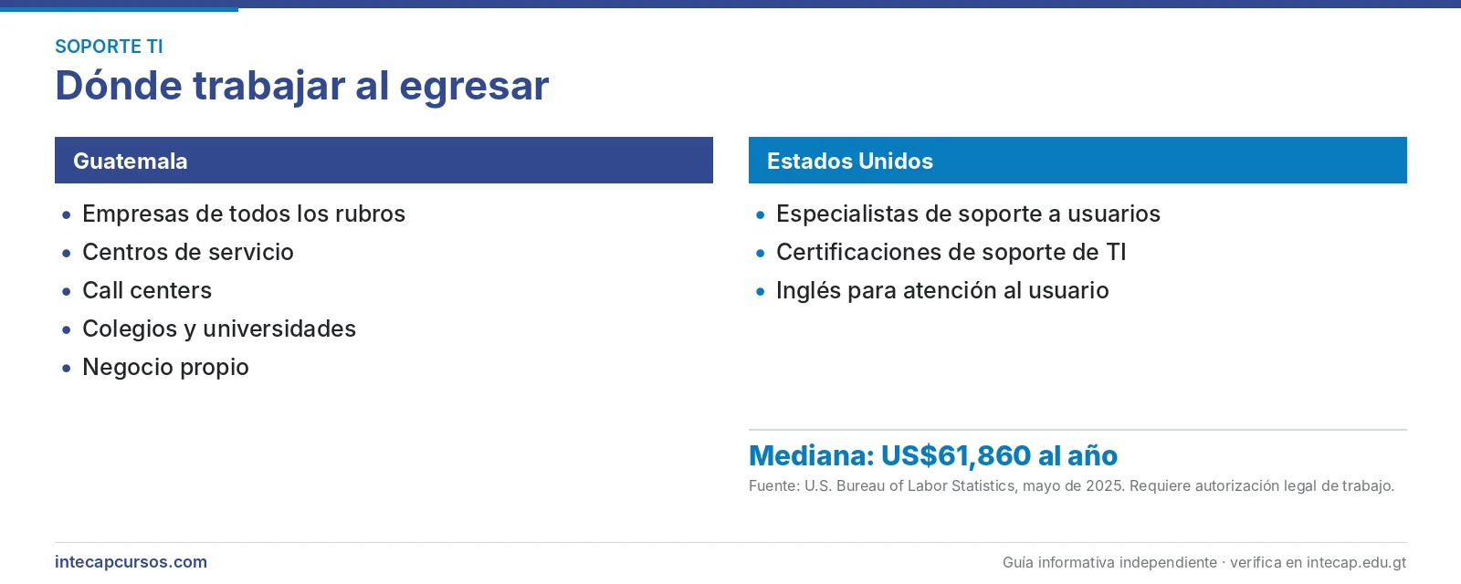 Salida laboral en Guatemala y Estados Unidos — Técnico en reparación y soporte de sistemas informáticos (CTM, INTECAP)