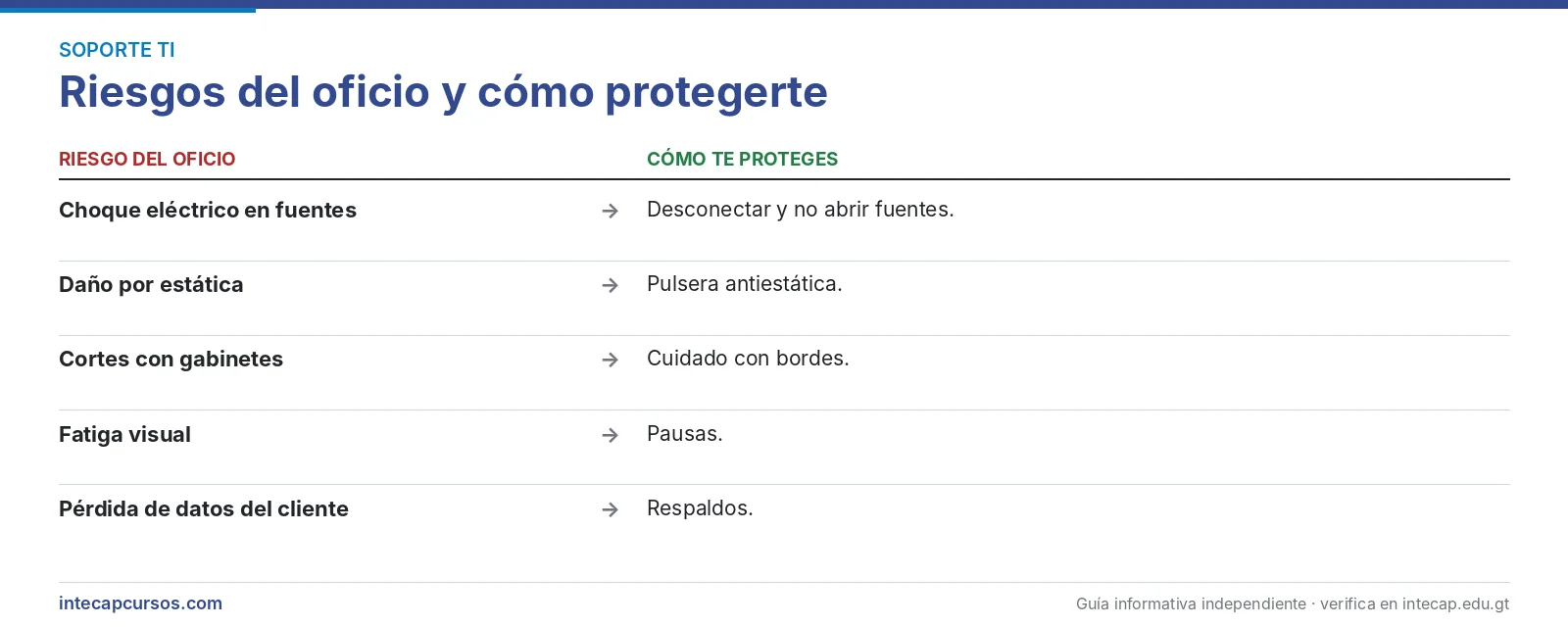 Riesgos del oficio — Técnico en reparación y soporte de sistemas informáticos (CTM, INTECAP)