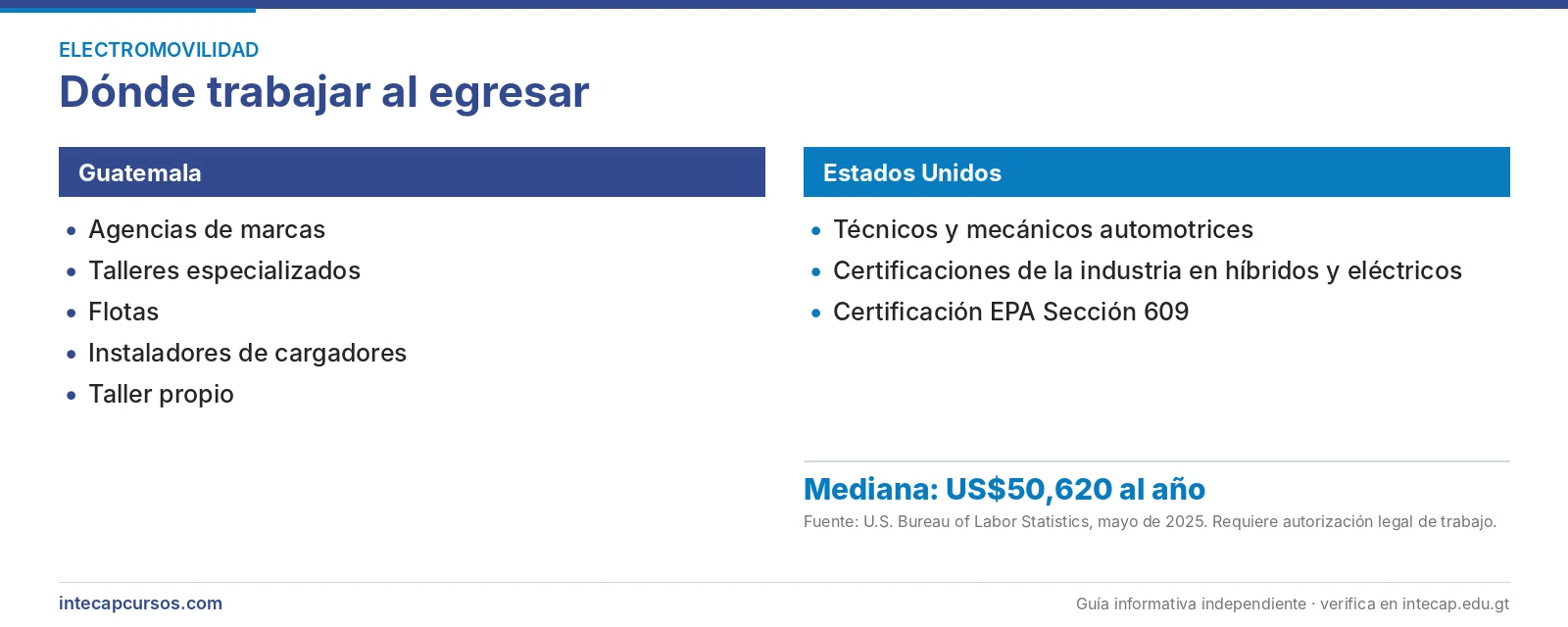 Salida laboral en Guatemala y Estados Unidos — Técnico en mantenimiento de vehículos híbridos y eléctricos (FORJA, INTECAP)