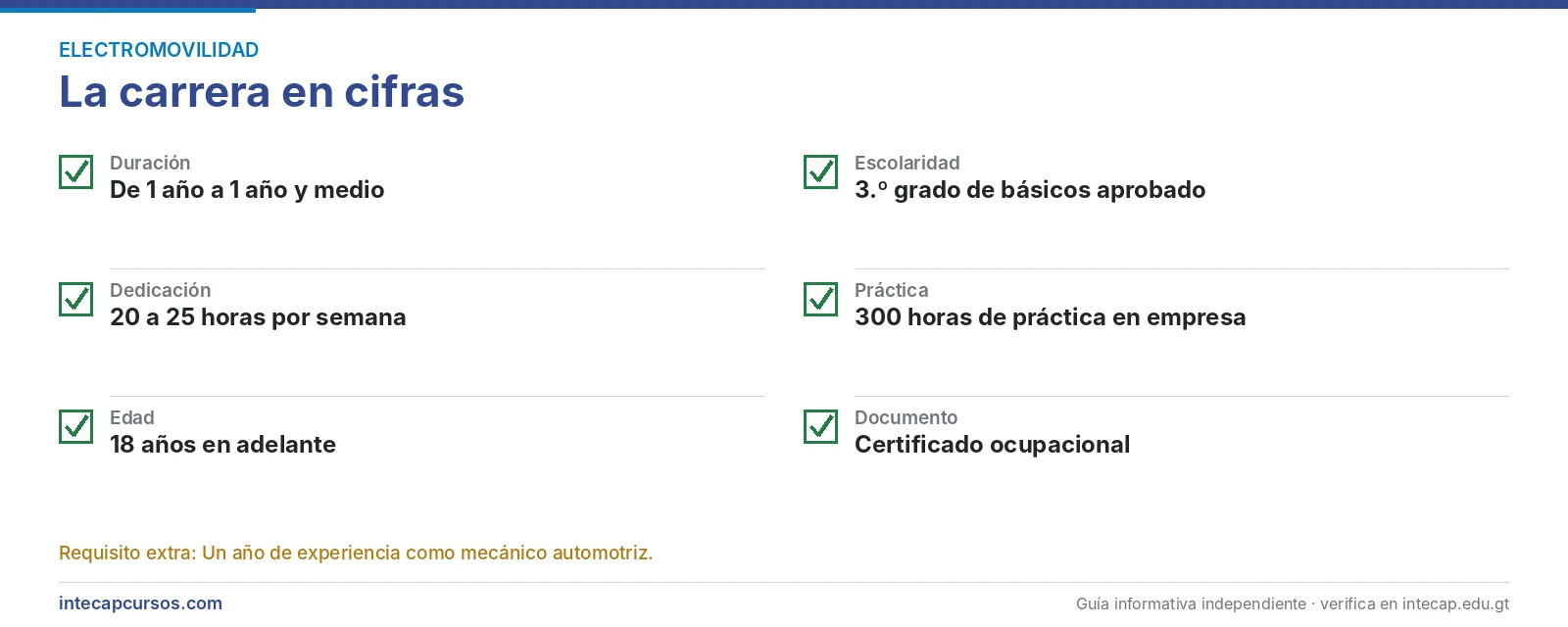 La carrera en cifras — Técnico en mantenimiento de vehículos híbridos y eléctricos (FORJA, INTECAP)