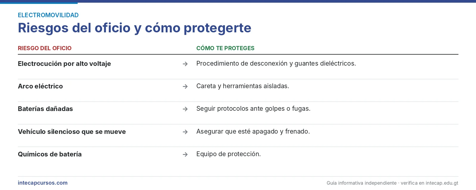 Riesgos del oficio — Técnico en mantenimiento de vehículos híbridos y eléctricos (FORJA, INTECAP)
