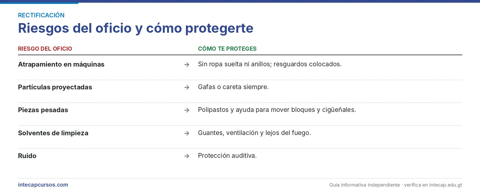 Riesgos del oficio — Tornero rectificador de motores de combustión interna en el INTECAP