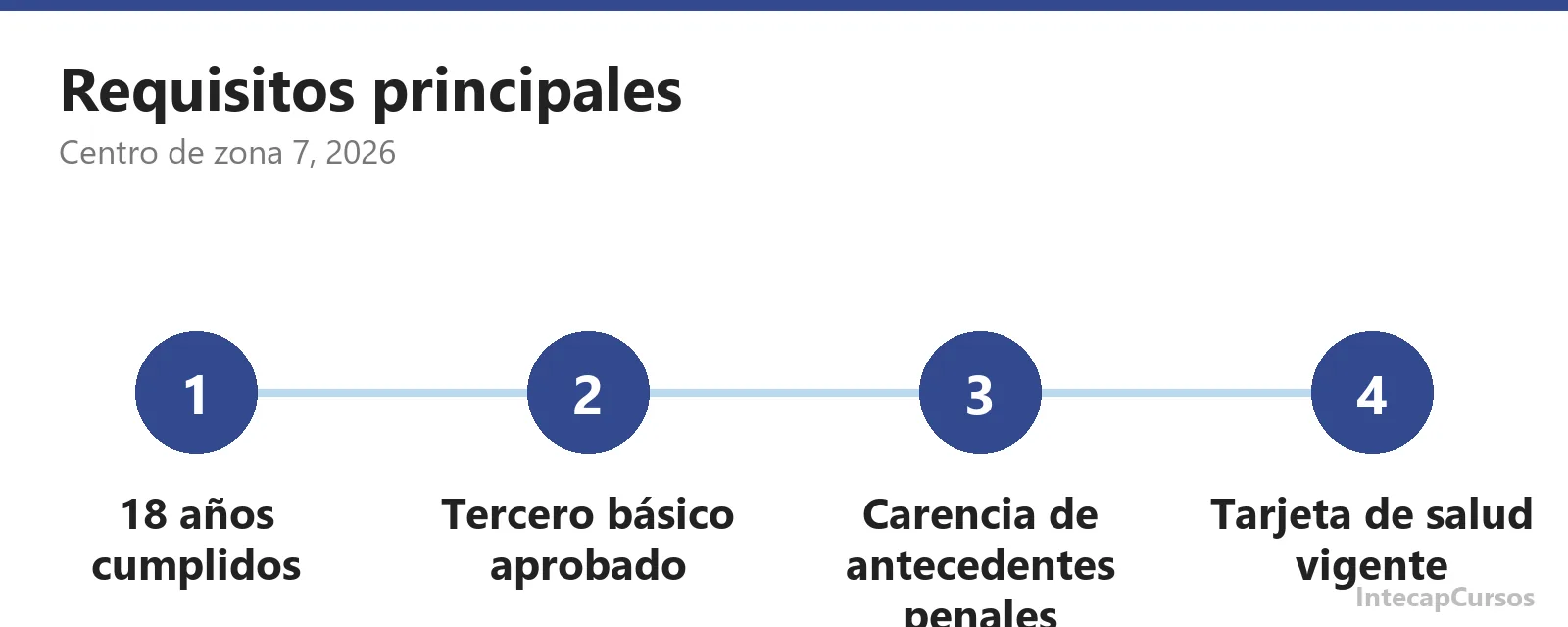 Requisitos para Auxiliar de Enfermería en INTECAP