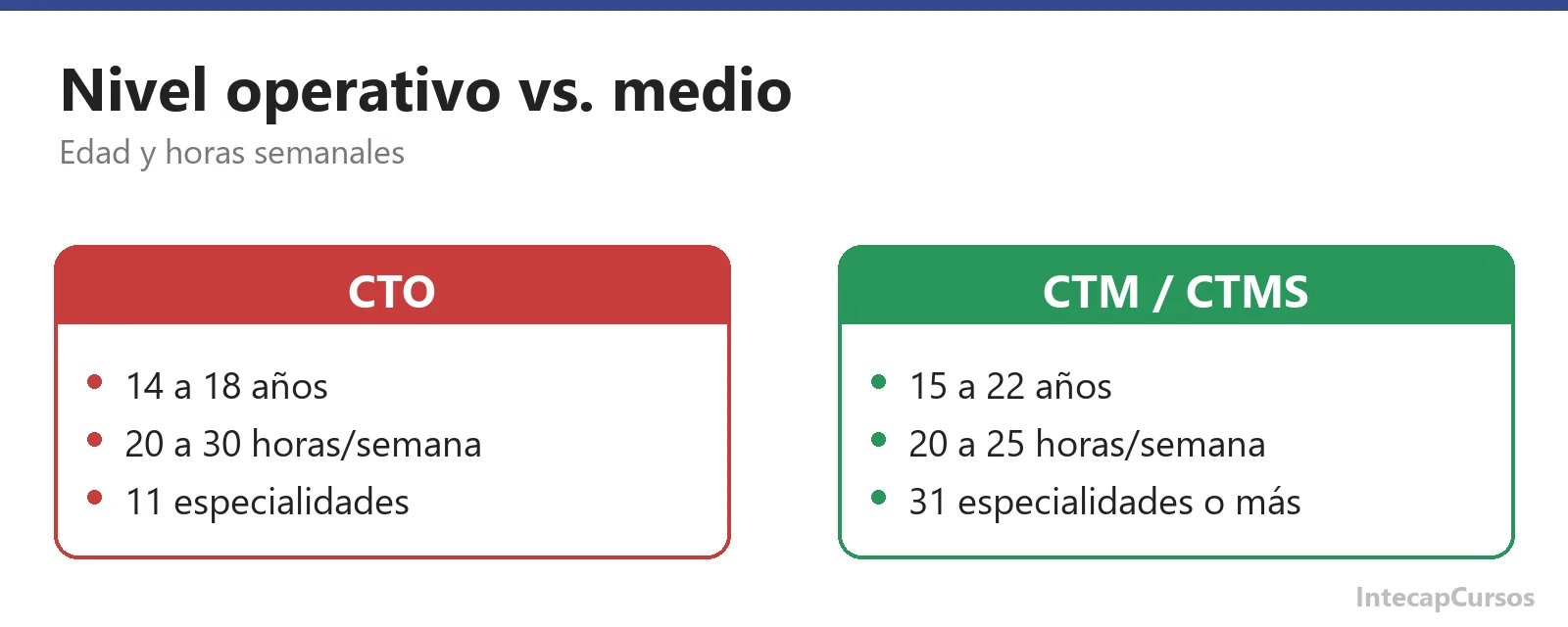 Diferencias entre CTO, CTM y CTMS del INTECAP