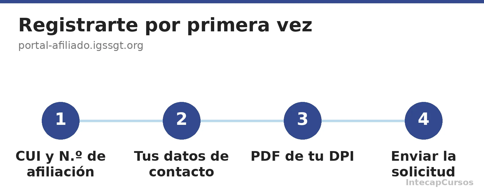 Pasos para registrarte por primera vez en el portal del afiliado del IGSS