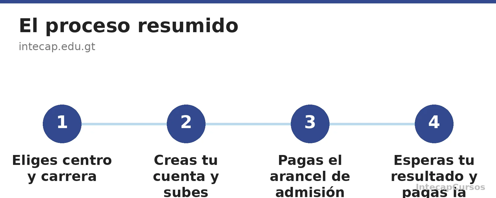 Los 4 grandes pasos del proceso de admisión virtual de INTECAP