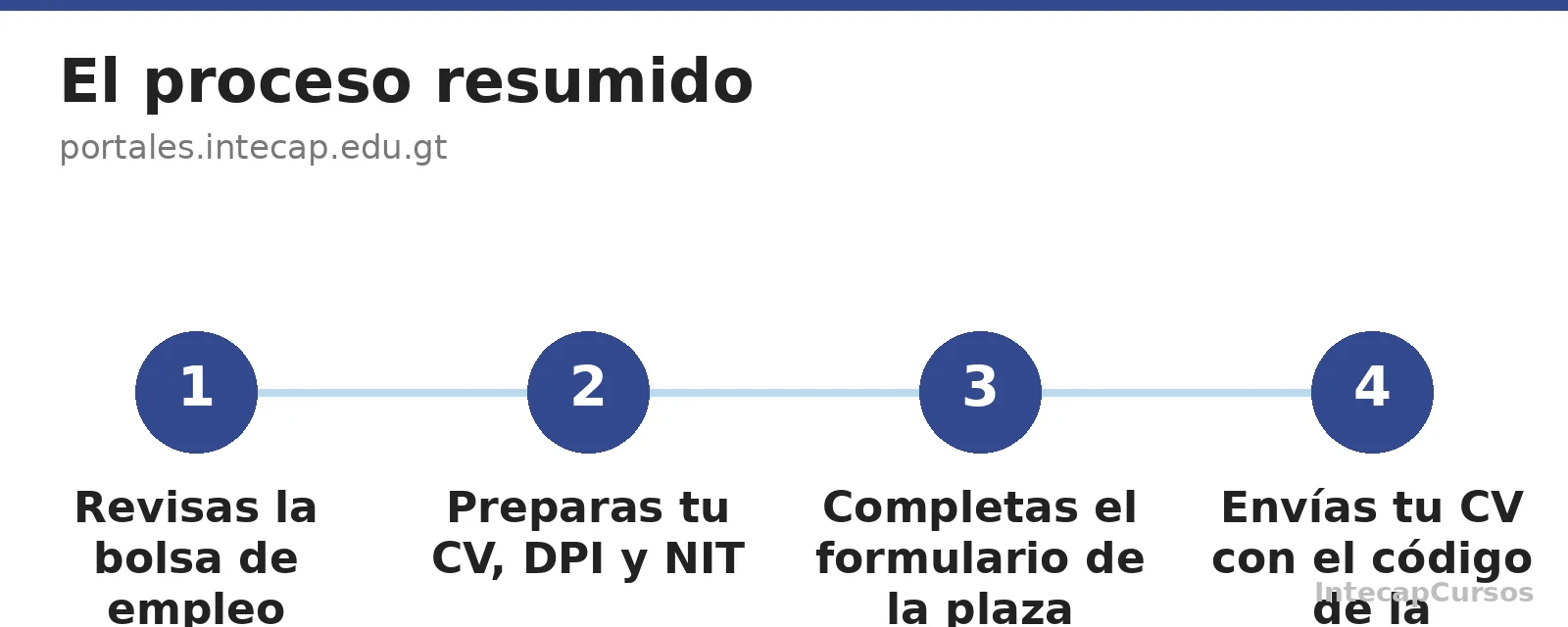 Los 4 pasos para postularte a una plaza de instructor de INTECAP