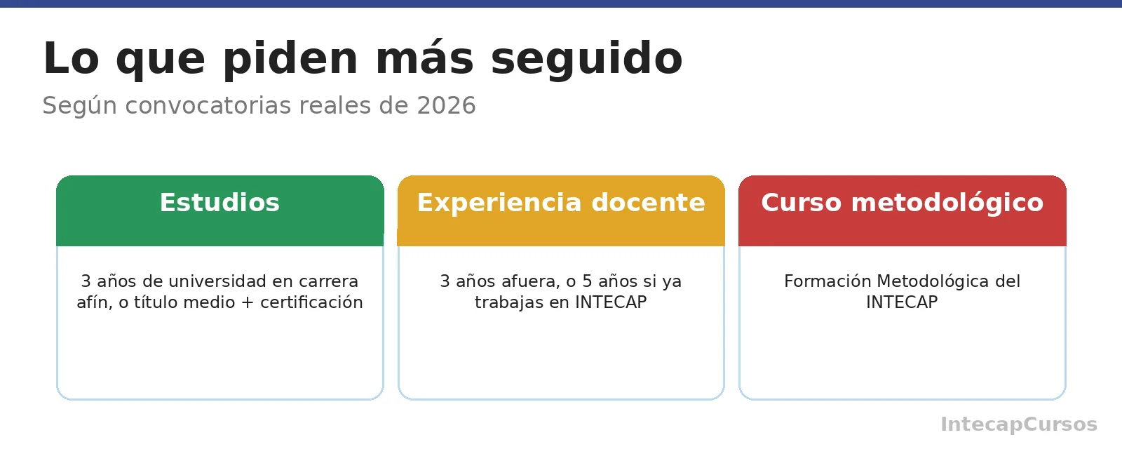 Los 3 requisitos que se repiten en las convocatorias de instructor de INTECAP