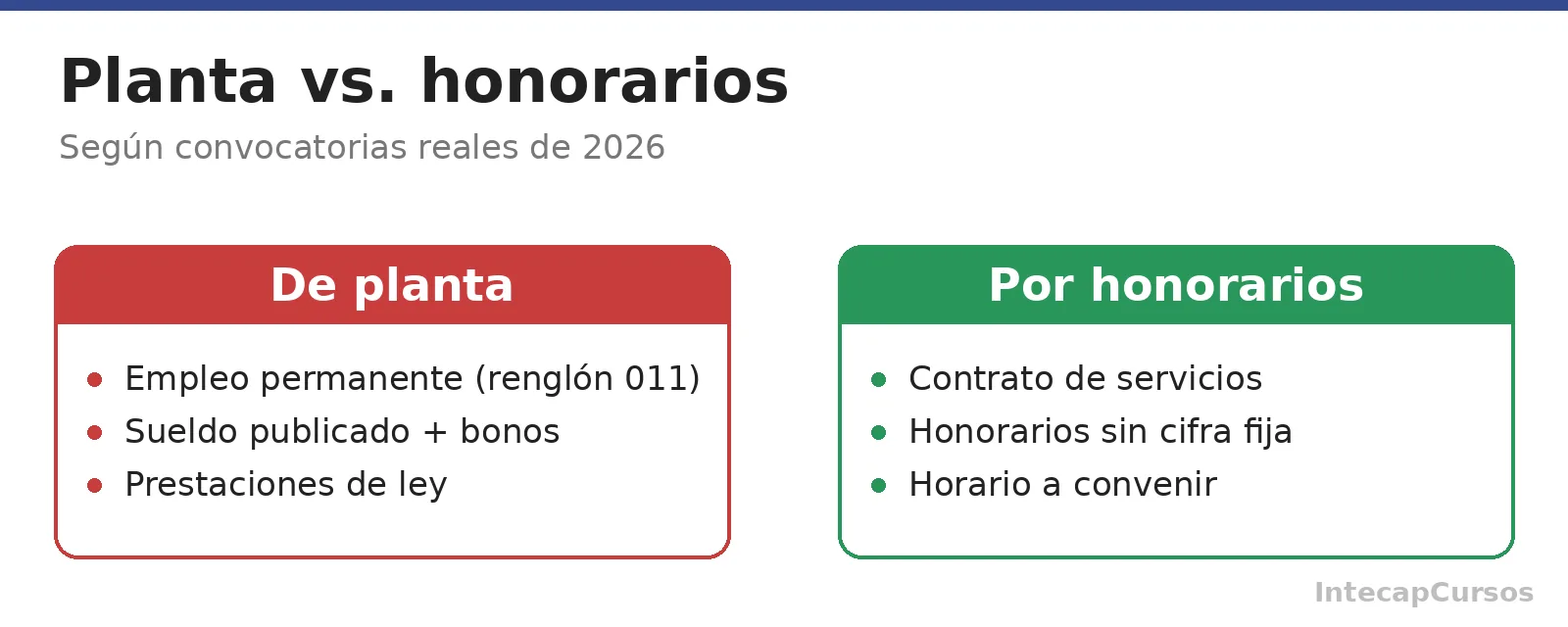 Diferencias entre instructor de planta e instructor por honorarios en INTECAP